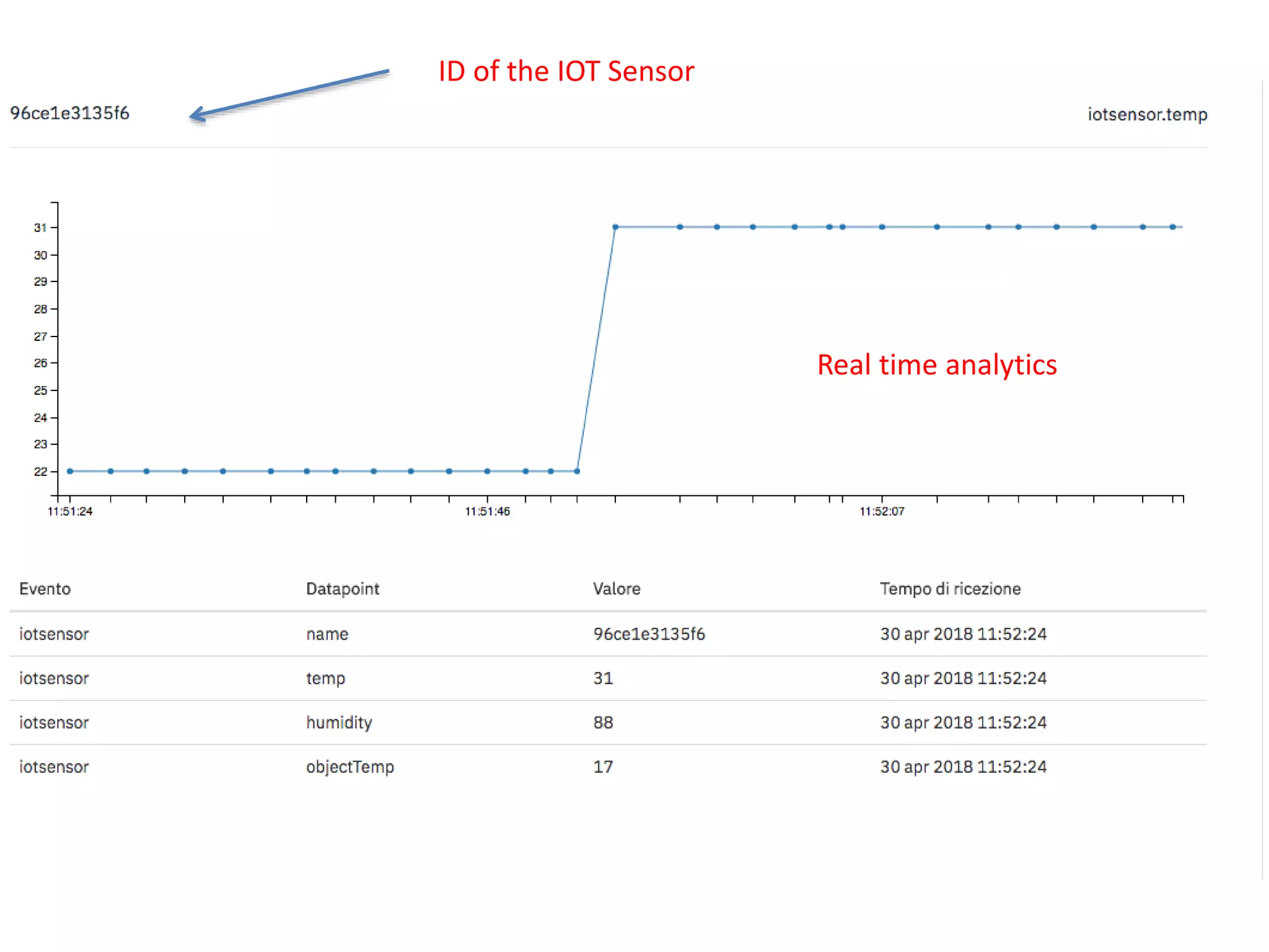 ID of the IOT Sensor
Real time analytics