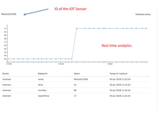 ID of the IOT Sensor
Real time analytics
 