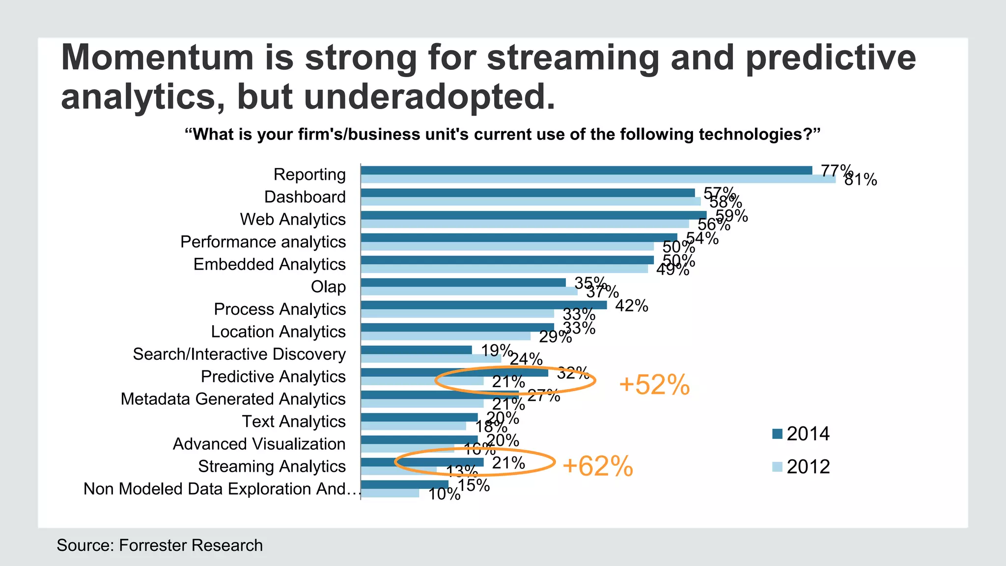 Momentum is strong for streaming and predictive 
analytics, but underadopted. 
“What is your firm's/business unit's current use of the following technologies?” 
21% 
21% 
20% 
18% 
13% 
10% 
20% 
16% 
29% 
24% 
37% 
33% 
57% 
54% 
50% 
49% 
58% 
56% 
81% 
15% 
21% 
32% 
27% 
19% 
33% 
42% 
35% 
50% 
59% 
77% 
Reporting 
Dashboard 
Web Analytics 
Performance analytics 
Embedded Analytics 
Olap 
Process Analytics 
Location Analytics 
Search/Interactive Discovery 
Predictive Analytics 
Metadata Generated Analytics 
Text Analytics 
Advanced Visualization 
Streaming Analytics 
Non Modeled Data Exploration And… 
2014 
2012 
Source: Forrester Research 
+52% 
+62% 
 