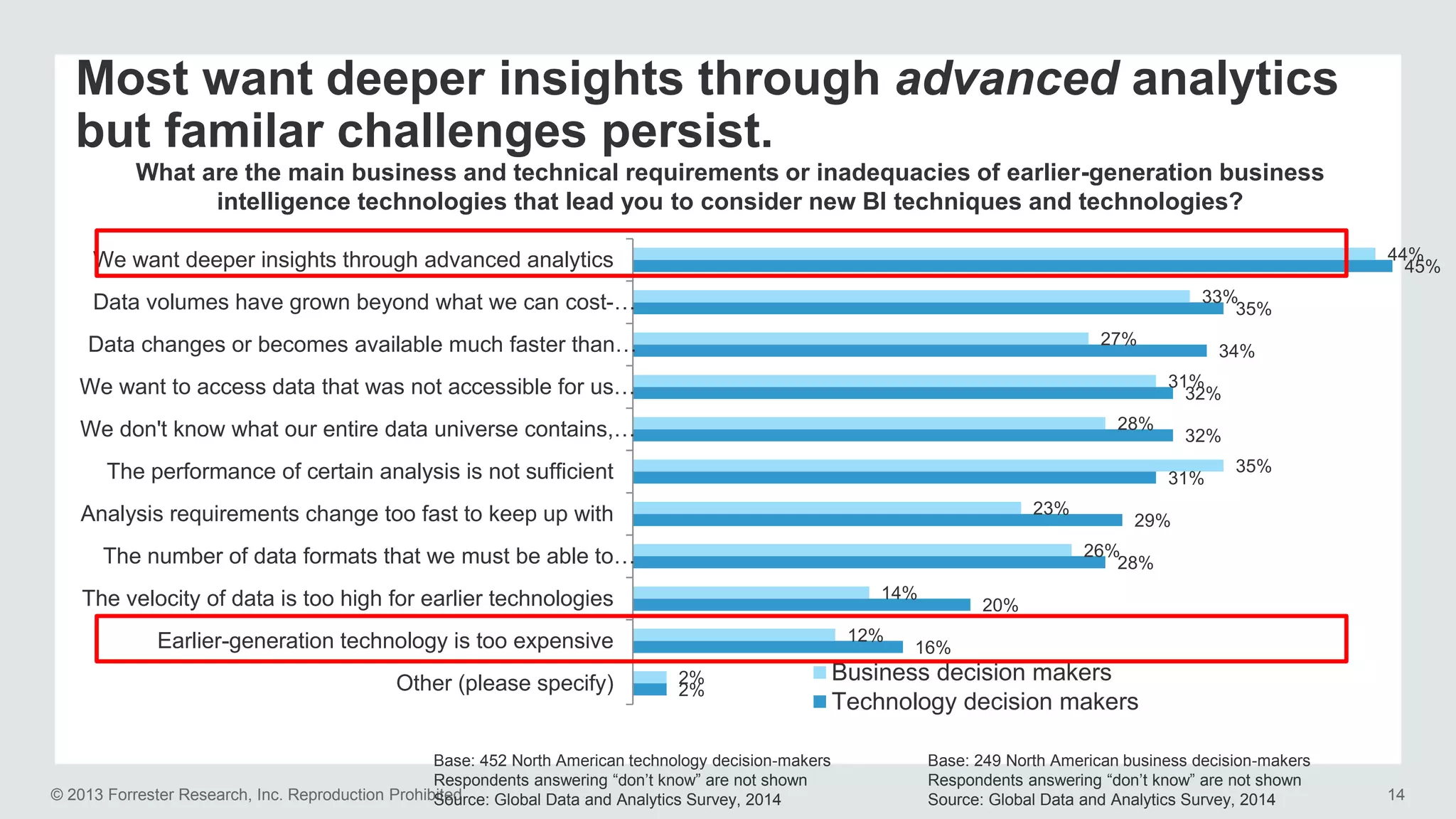 Most want deeper insights through advanced analytics 
but familar challenges persist. 
What are the main business and technical requirements or inadequacies of earlier-generation business 
intelligence technologies that lead you to consider new BI techniques and technologies? 
2% 
2% 
We want deeper insights through advanced analytics 
Data volumes have grown beyond what we can cost-… 
Data changes or becomes available much faster than… 
We want to access data that was not accessible for us… 
We don't know what our entire data universe contains,… 
The performance of certain analysis is not sufficient 
Analysis requirements change too fast to keep up with 
The number of data formats that we must be able to… 
The velocity of data is too high for earlier technologies 
Earlier-generation technology is too expensive 
Other (please specify) 
Base: 452 North American technology decision-makers 
Respondents answering “don’t know” are not shown 
Source: Global Data and Analytics Survey, 2014 
14% 
16% 
20% 
33% 
35% 
34% 
31% 
32% 
32% 
31% 
27% 
28% 
29% 
26% 
28% 
23% 
35% 
Business decision makers 
Technology decision makers 
Base: 249 North American business decision-makers 
Respondents answering “don’t know” are not shown 
Source: Global Data and Analytics Survey, 2014 
44% 
45% 
12% 
© 2013 Forrester Research, Inc. Reproduction Prohibited 14 
 