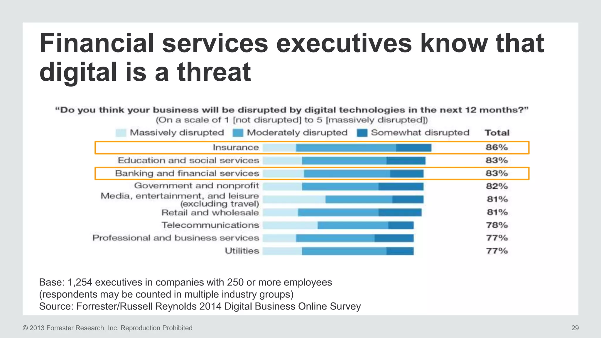 Financial services executives know that 
digital is a threat 
Base: 1,254 executives in companies with 250 or more employees 
(respondents may be counted in multiple industry groups) 
Source: Forrester/Russell Reynolds 2014 Digital Business Online Survey 
© 2013 Forrester Research, Inc. Reproduction Prohibited 29 
 