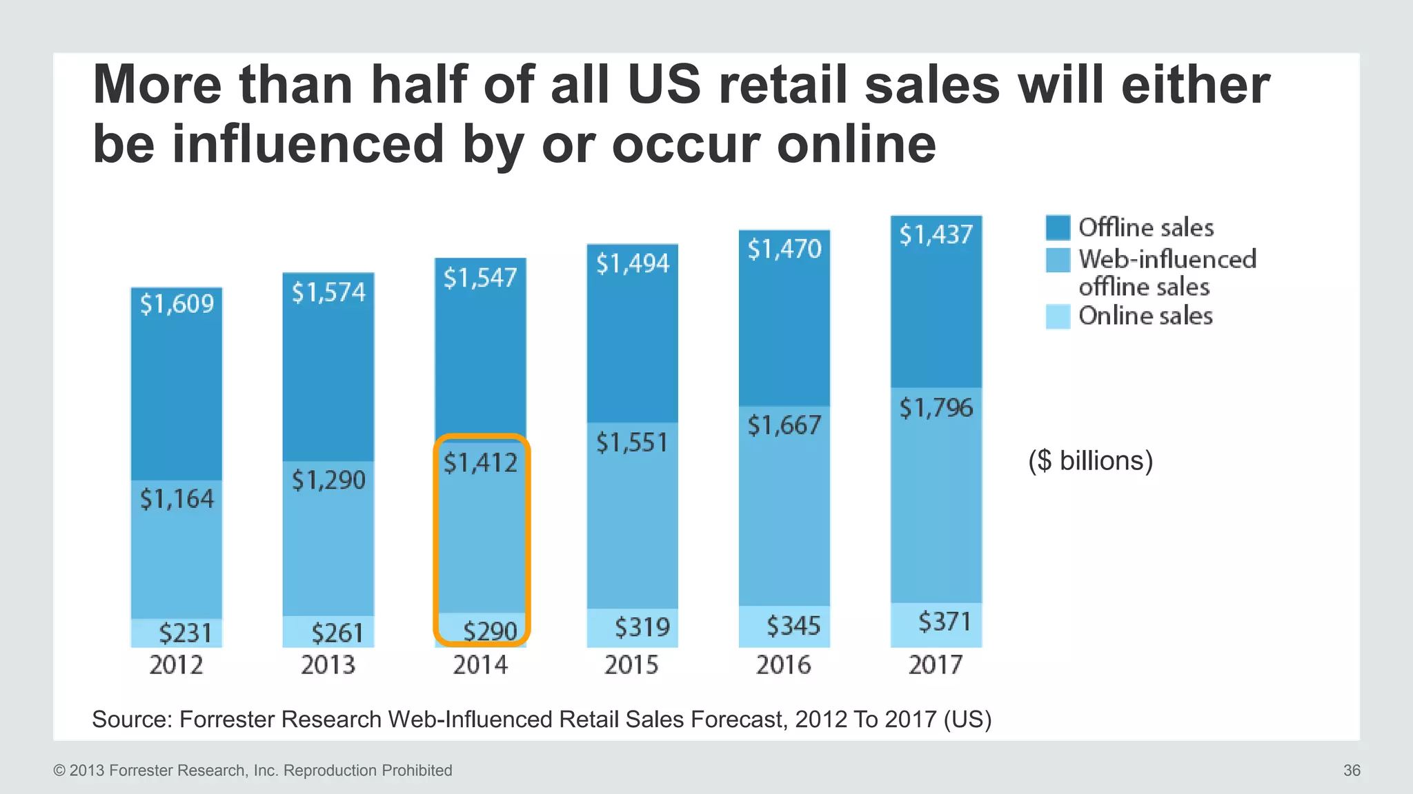 More than half of all US retail sales will either 
be influenced by or occur online 
($ billions) 
Source: Forrester Research Web-Influenced Retail Sales Forecast, 2012 To 2017 (US) 
© 2013 Forrester Research, Inc. Reproduction Prohibited 36 
 