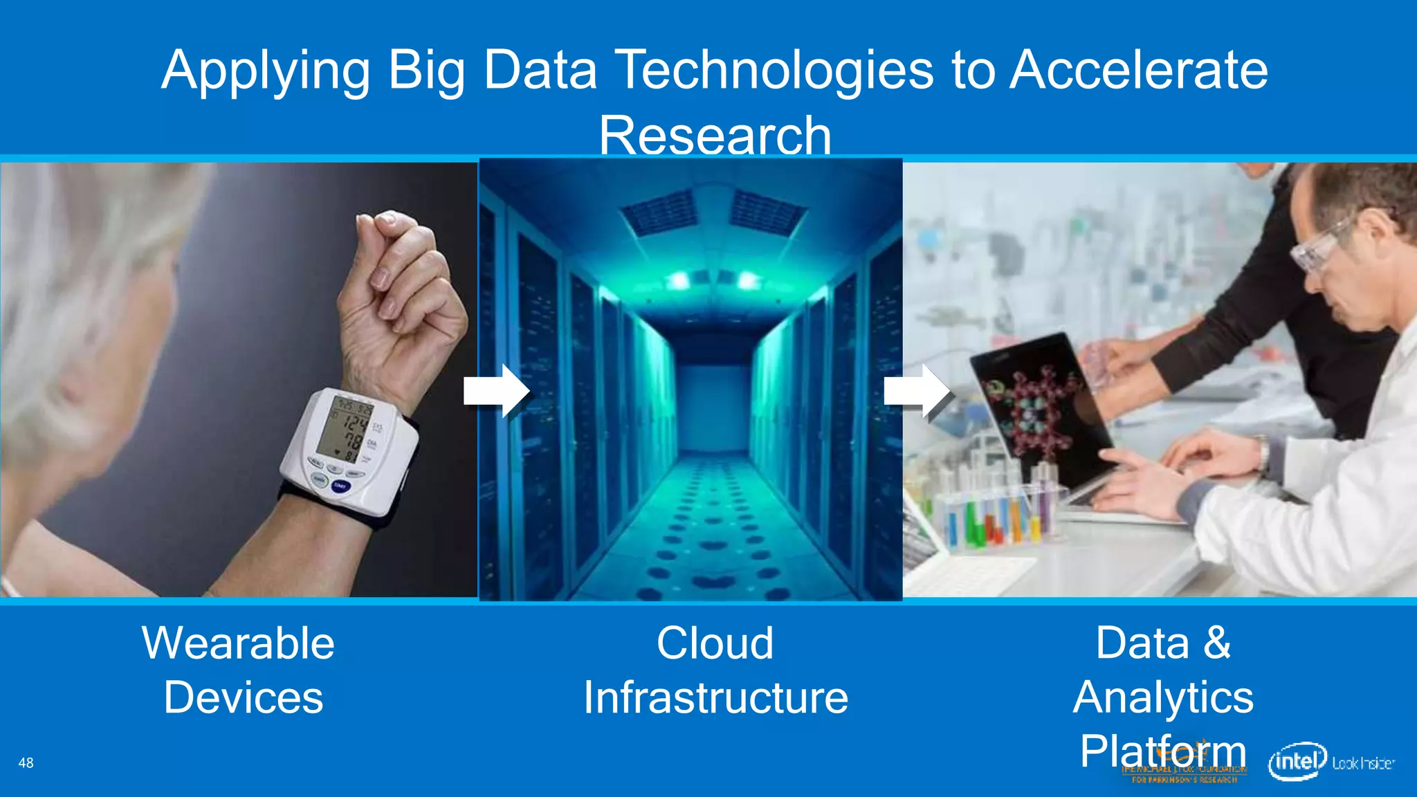 Applying Big Data Technologies to Accelerate 
Research 
Wearable 
Devices 
Cloud 
Infrastructure 
Discovery 
Data & 
Analytics 
Platform 
48 
 