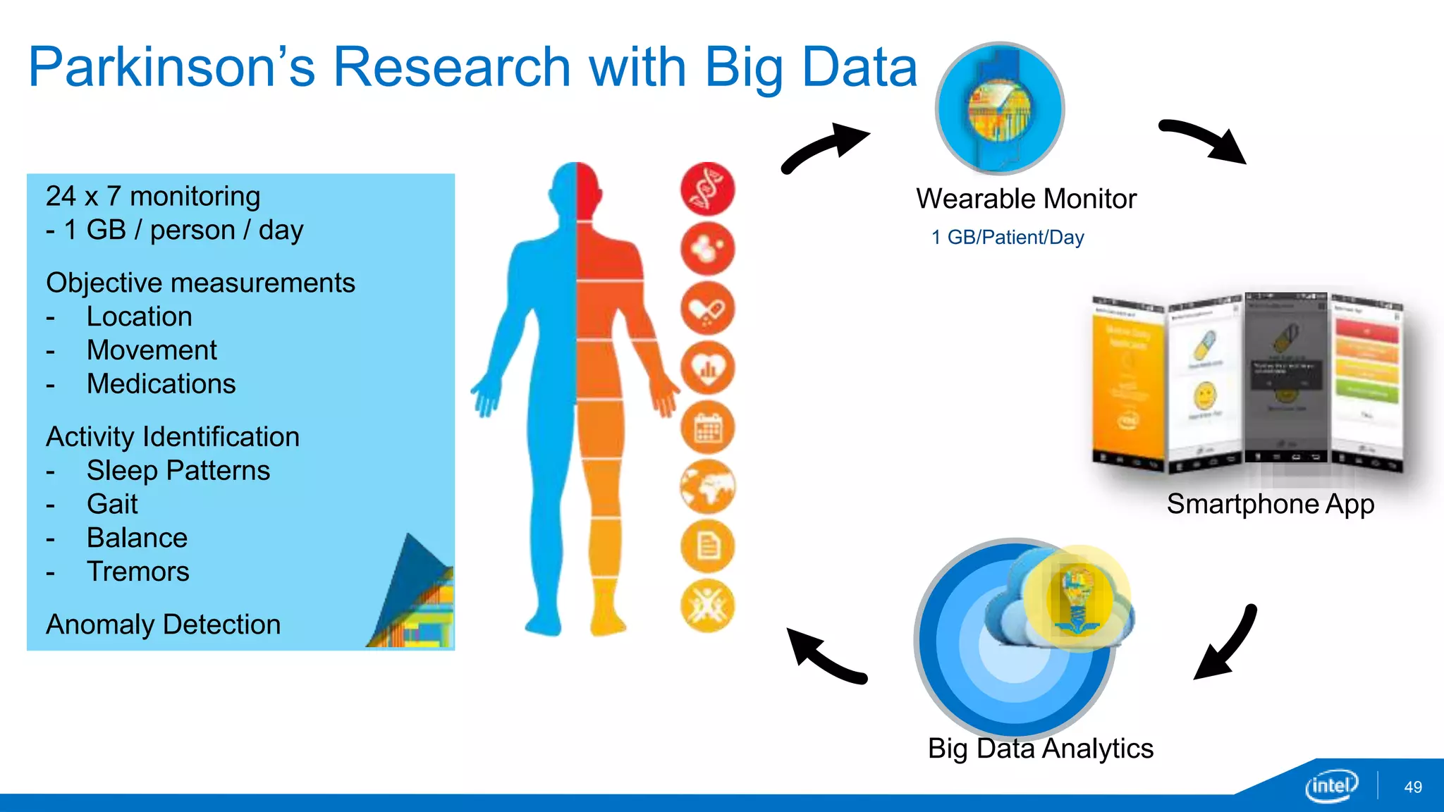 Parkinson’s Research with Big Data 
49 
Smartphone App 
24 x 7 monitoring Wearable Monitor 
- 1 GB / person / day 
Big Data Analytics 
Objective measurements 
- Location 
- Movement 
- Medications 
Activity Identification 
- Sleep Patterns 
- Gait 
- Balance 
- Tremors 
Anomaly Detection 
1 GB/Patient/Day 
 