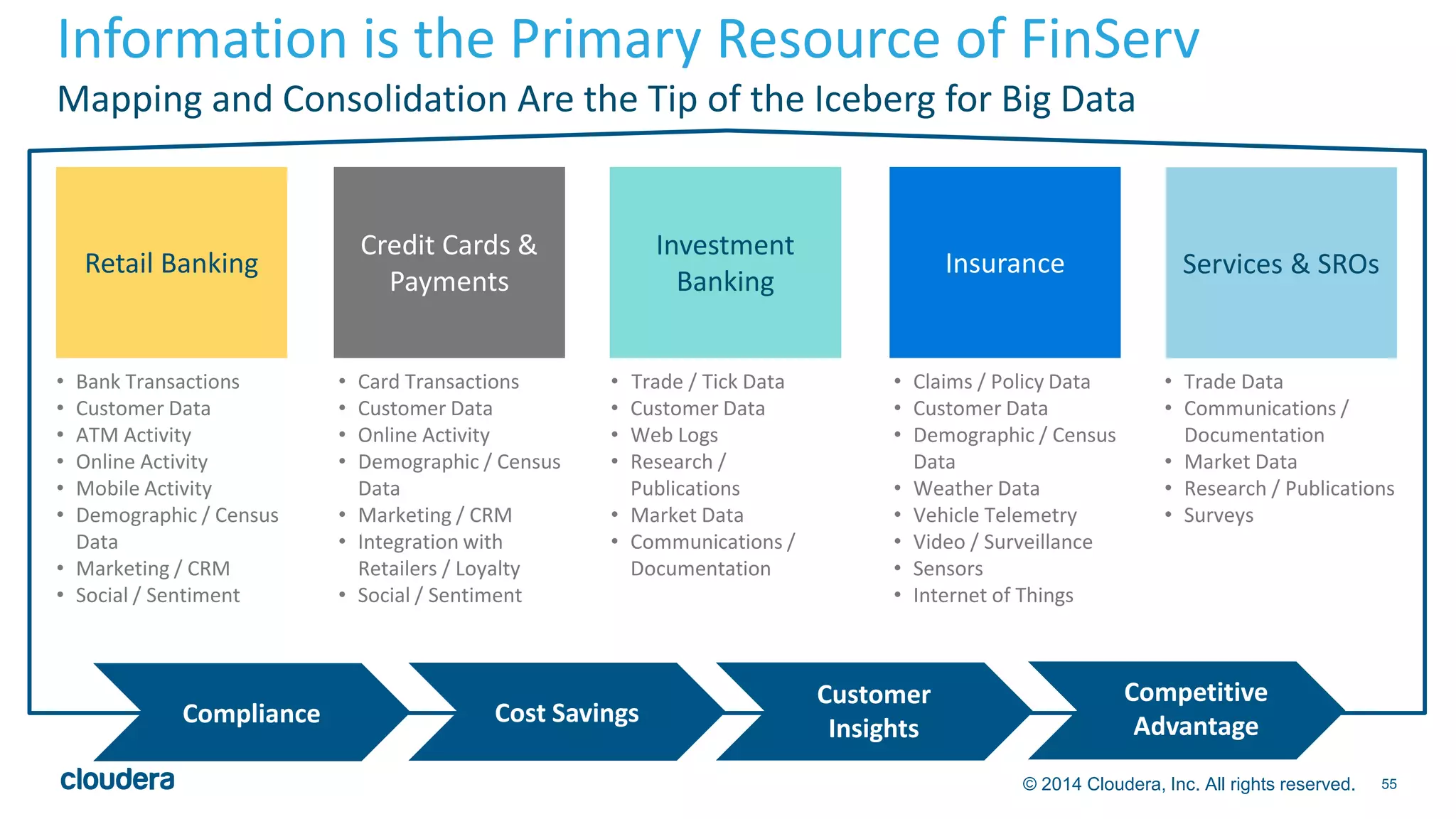 Information is the Primary Resource of FinServ 
Mapping and Consolidation Are the Tip of the Iceberg for Big Data 
© 2014 Cloudera, Inc. All rights reserved. 55 
Retail Banking 
• Bank Transactions 
• Customer Data 
• ATM Activity 
• Online Activity 
• Mobile Activity 
• Demographic / Census 
Data 
• Marketing / CRM 
• Social / Sentiment 
Credit Cards & 
Payments 
• Card Transactions 
• Customer Data 
• Online Activity 
• Demographic / Census 
Data 
• Marketing / CRM 
• Integration with 
Retailers / Loyalty 
• Social / Sentiment 
Investment 
Banking 
• Trade / Tick Data 
• Customer Data 
• Web Logs 
• Research / 
Publications 
• Market Data 
• Communications / 
Documentation 
Insurance 
• Claims / Policy Data 
• Customer Data 
• Demographic / Census 
Data 
• Weather Data 
• Vehicle Telemetry 
• Video / Surveillance 
• Sensors 
• Internet of Things 
Services & SROs 
• Trade Data 
• Communications / 
Documentation 
• Market Data 
• Research / Publications 
• Surveys 
Compliance Cost Savings 
Customer 
Insights 
Competitive 
Advantage 
 