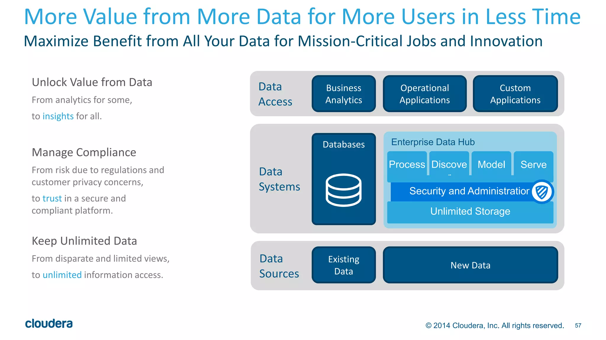 More Value from More Data for More Users in Less Time 
Maximize Benefit from All Your Data for Mission-Critical Jobs and Innovation 
Process Discove 
r 
Model Serve 
© 2014 Cloudera, Inc. All rights reserved. 57 
Data 
Access 
Data 
Systems 
Data 
Sources 
Business 
Analytics 
Custom 
Applications 
Databases 
Existing 
Data 
Operational 
Applications 
New Data 
Unlock Value from Data 
From analytics for some, 
to insights for all. 
Manage Compliance 
From risk due to regulations and 
customer privacy concerns, 
to trust in a secure and 
compliant platform. 
Keep Unlimited Data 
From disparate and limited views, 
to unlimited information access. 
Enterprise Data Hub 
Security and Administration 
Unlimited Storage 
 