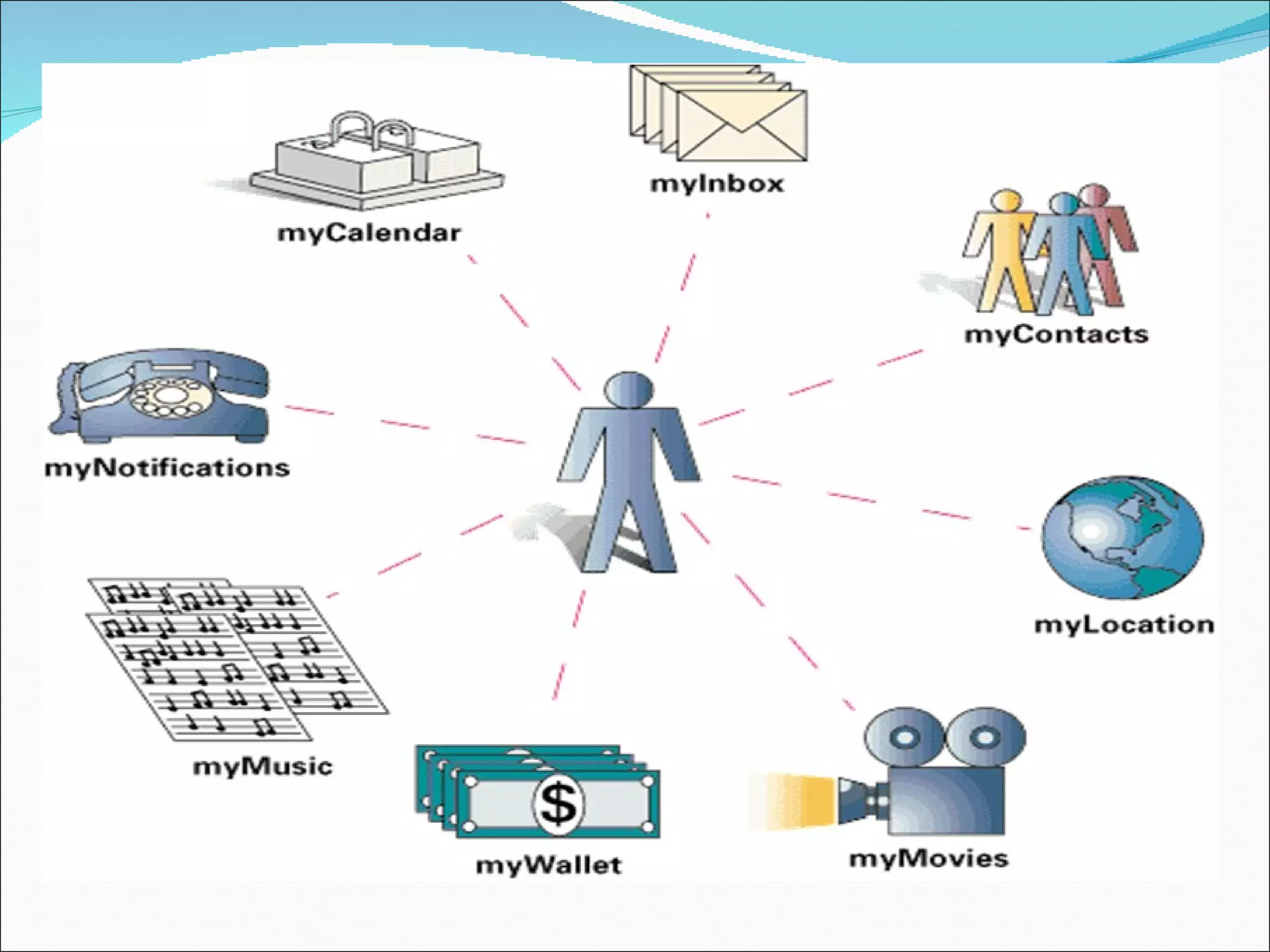 PERVASIVE COMPUTING
 Pervasive computing means.,




      i   Anytime/anywhere: 7 days x 24 hours, global, ubiquitous access.

      r   Any device: PC, Palm/PDA, cell phone, and so forth.

      l   Any network: Access, Notification, Data Synchronization, Queued
          transactions, Wireless optimization, Security, content
          adaptation/reformat, development tools, device and user management.

      m   Any data: E-mail, Personal Information Manager (PIM); Inter-Intranet;
          Public Services.
 