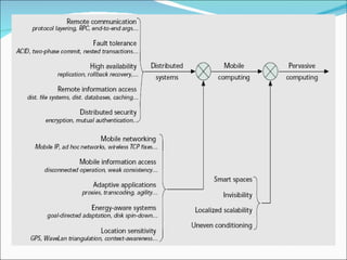 EVOLUTION & RELATED FIELDS

 Two distinct earlier
 steps in this
 evolution:
  DİSTRİBUTED
   SYSTEMS
  MOBİLE
   COMPUTİNG
 