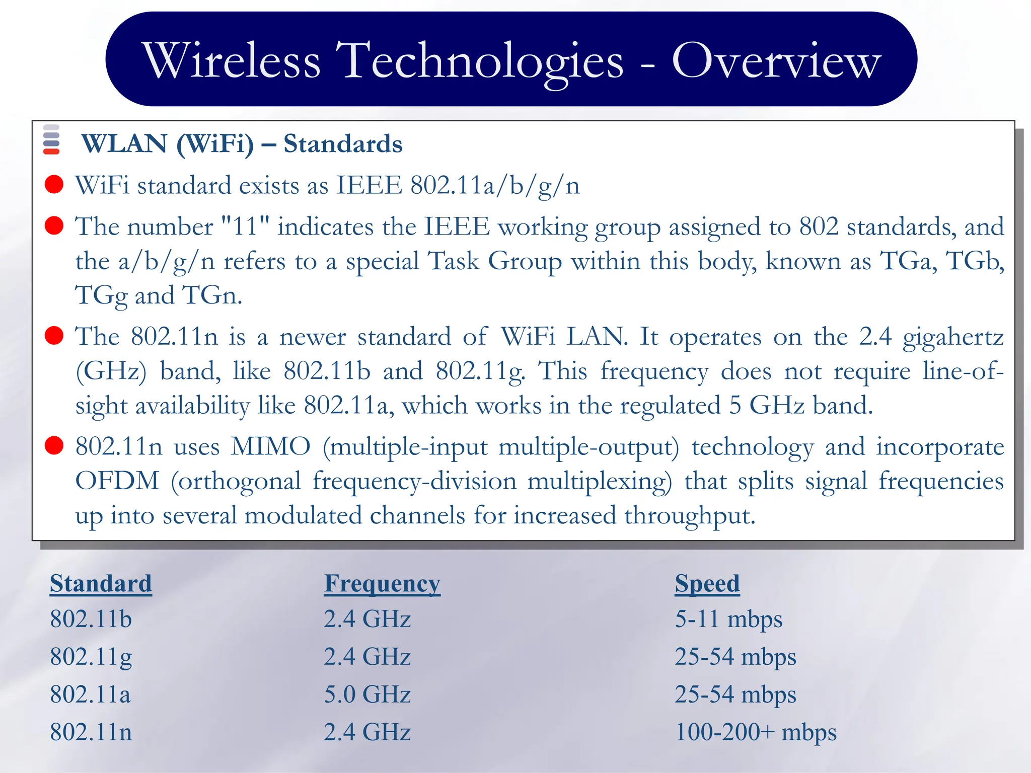 Wireless Technologies - Overview
WLAN (WiFi) – Standards
 WiFi standard exists as IEEE 802.11a/b/g/n
 The number "11" indicates the IEEE working group assigned to 802 standards, and
the a/b/g/n refers to a special Task Group within this body, known as TGa, TGb,
TGg and TGn.
 The 802.11n is a newer standard of WiFi LAN. It operates on the 2.4 gigahertz
(GHz) band, like 802.11b and 802.11g. This frequency does not require line-of-
sight availability like 802.11a, which works in the regulated 5 GHz band.
 802.11n uses MIMO (multiple-input multiple-output) technology and incorporate
OFDM (orthogonal frequency-division multiplexing) that splits signal frequencies
up into several modulated channels for increased throughput.
Standard
802.11b
Frequency
2.4 GHz
Speed
5-11 mbps
802.11g 2.4 GHz 25-54 mbps
802.11a 5.0 GHz 25-54 mbps
802.11n 2.4 GHz 100-200+ mbps
 