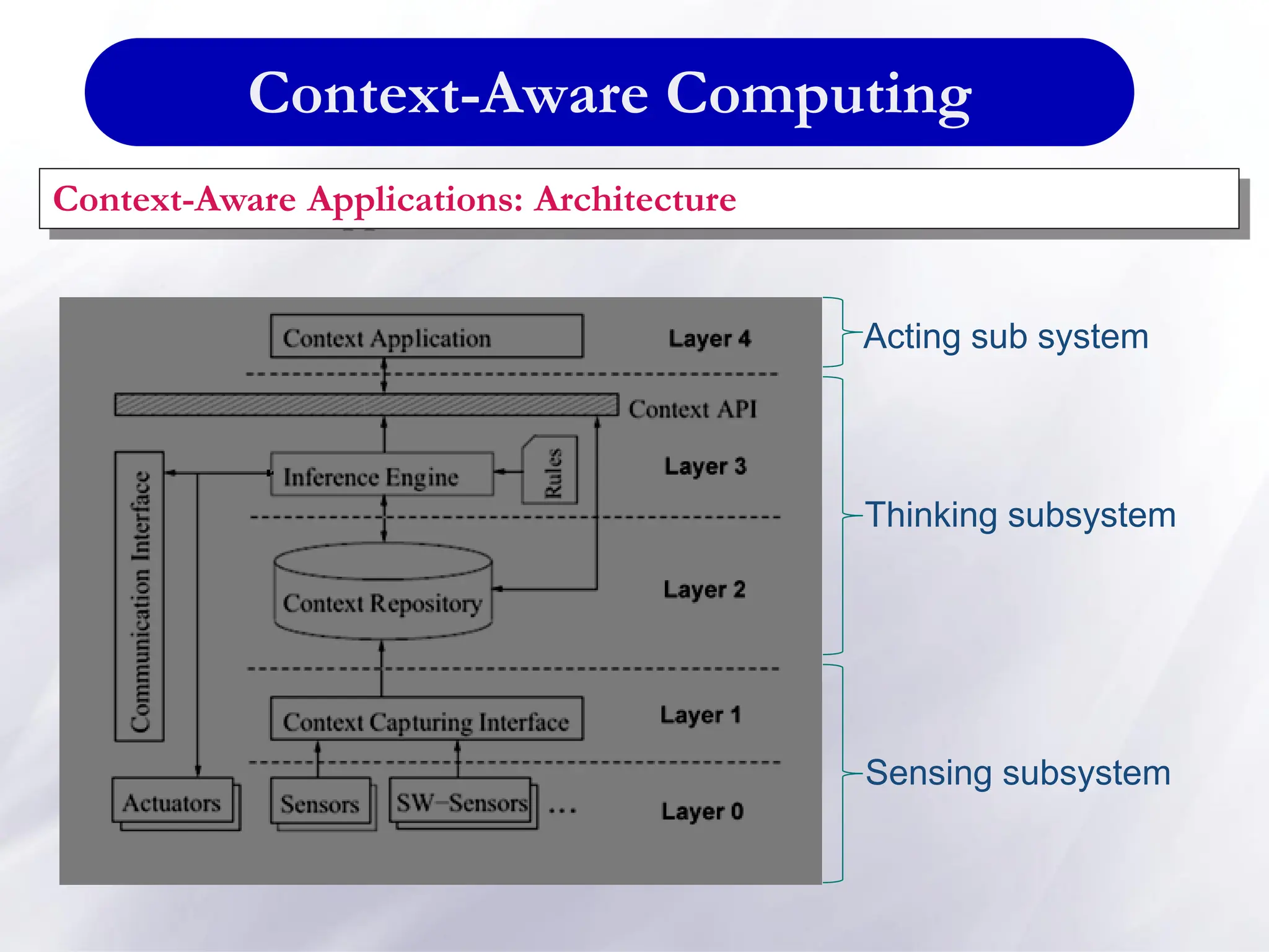 Context-Aware Computing
Context-Aware Applications: Architecture
Thinking subsystem
Acting sub system
Sensing subsystem
 
