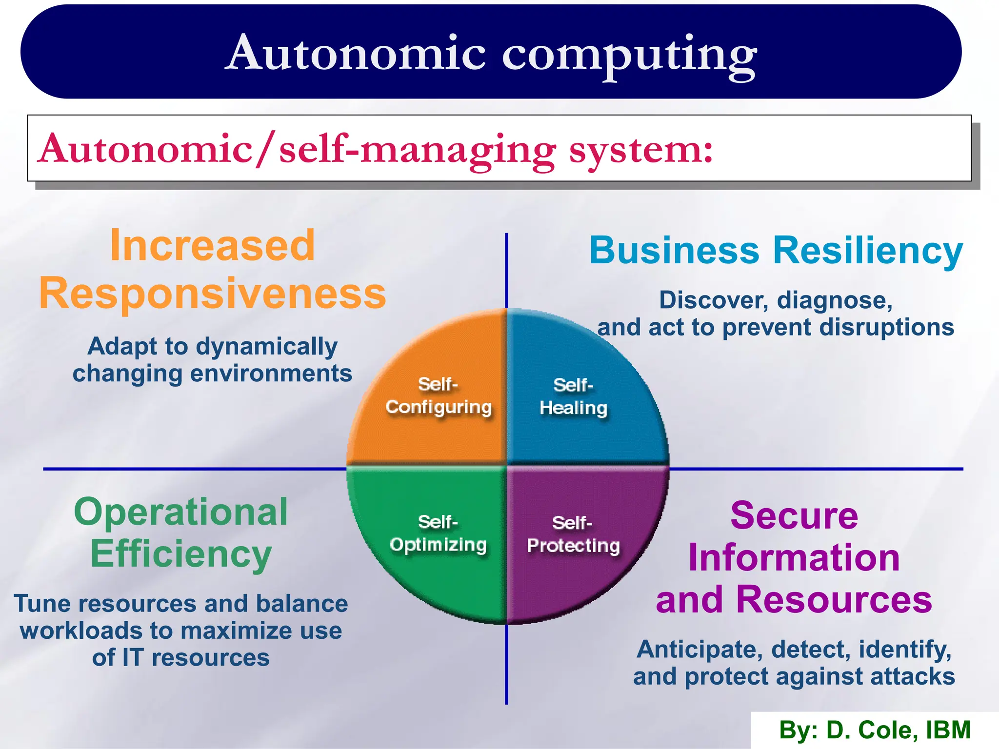 Autonomic computing
Autonomic/self-managing system:
Increased
Responsiveness
Adapt to dynamically
changing environments
Business Resiliency
Discover, diagnose,
and act to prevent disruptions
Operational
Efficiency
Tune resources and balance
workloads to maximize use
of IT resources
Secure
Information
and Resources
Anticipate, detect, identify,
and protect against attacks
By: D. Cole, IBM
 