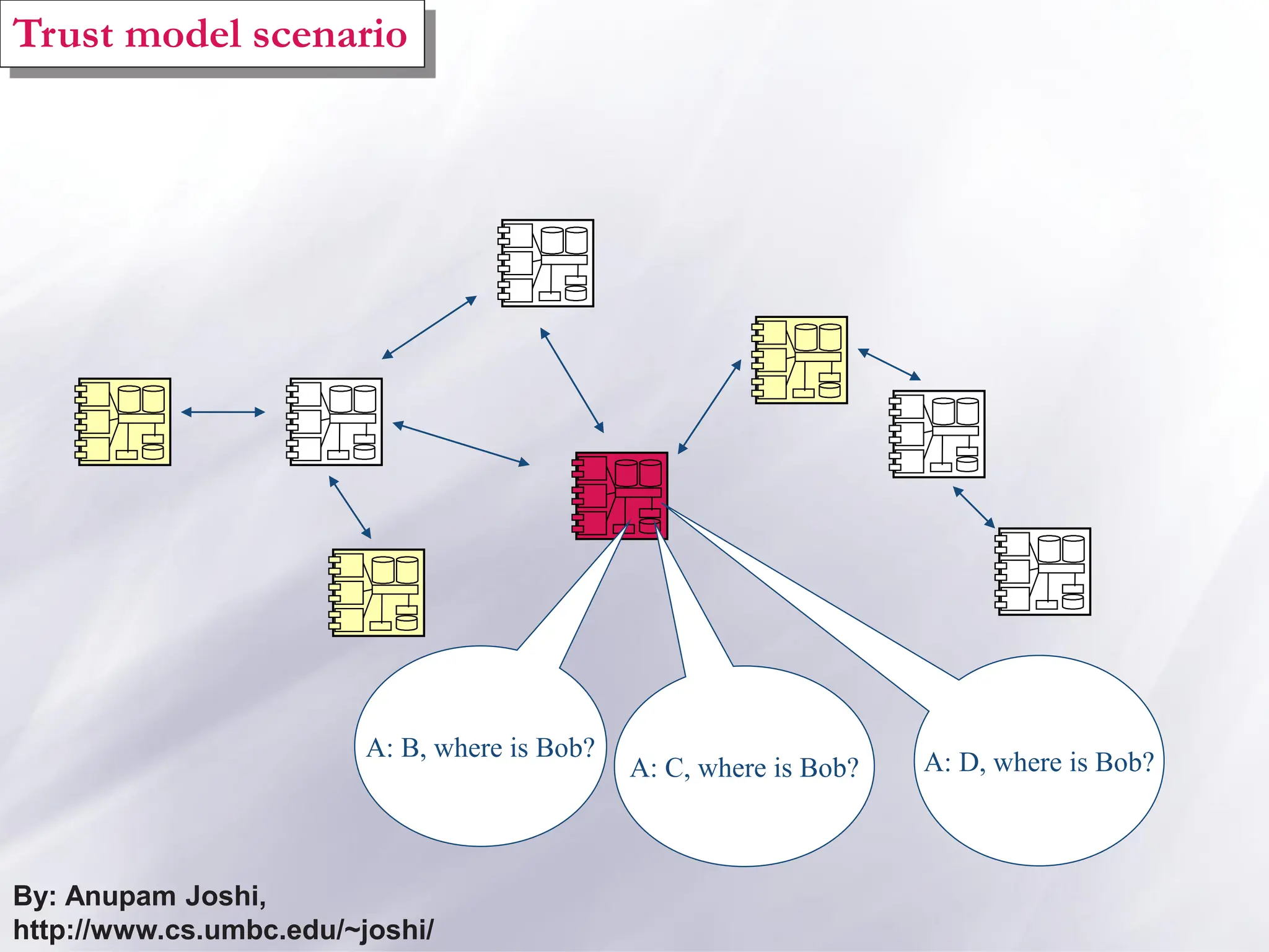 A: D, where is Bob?
A: C, where is Bob?
A: B, where is Bob?
By: Anupam Joshi,
http://www.cs.umbc.edu/~joshi/
Trust model scenario
 