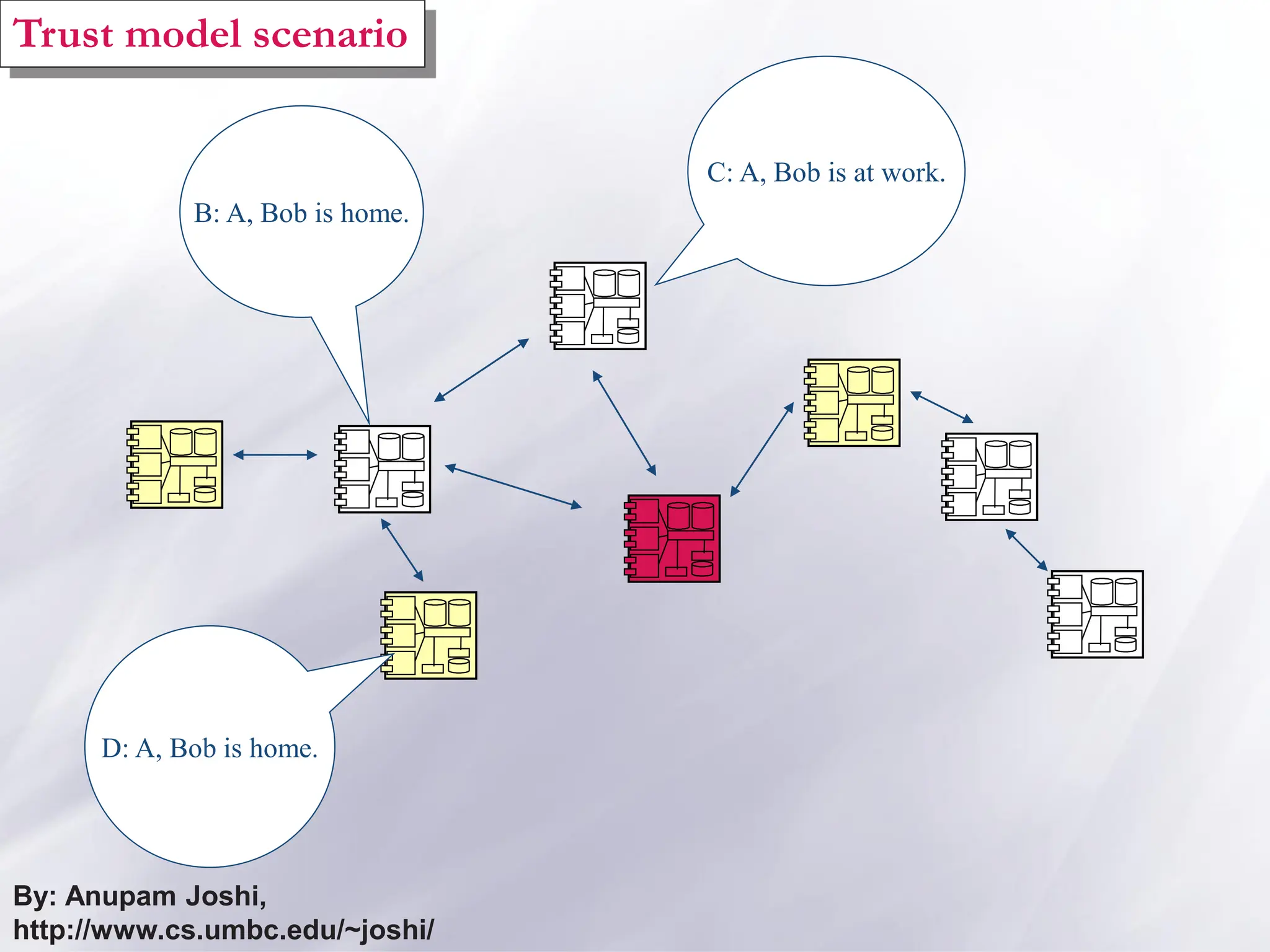 C: A, Bob is at work.
D: A, Bob is home.
B: A, Bob is home.
By: Anupam Joshi,
http://www.cs.umbc.edu/~joshi/
Trust model scenario
 