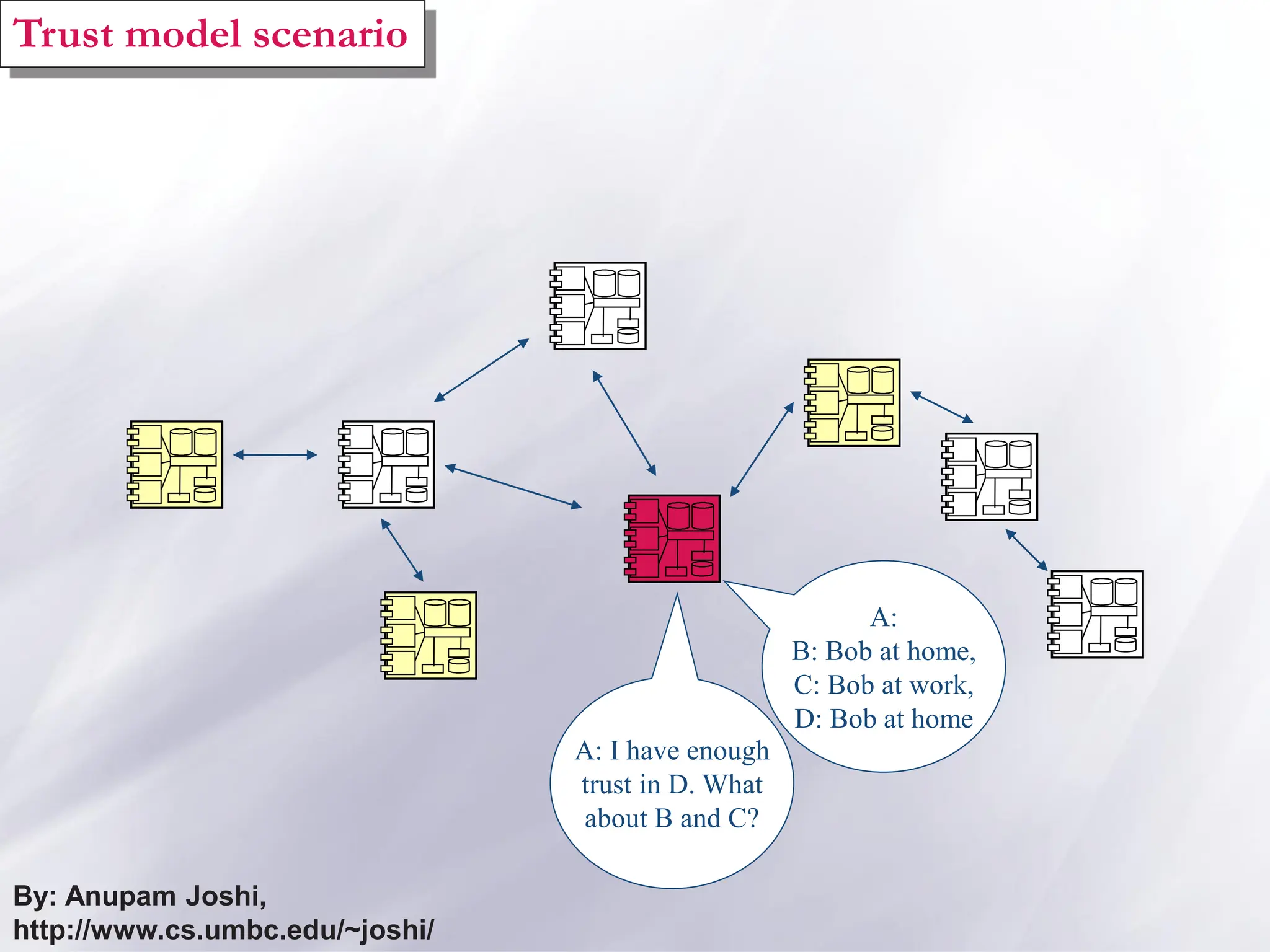 A:
B: Bob at home,
C: Bob at work,
D: Bob at home
A: I have enough
trust in D. What
about B and C?
By: Anupam Joshi,
http://www.cs.umbc.edu/~joshi/
Trust model scenario
 