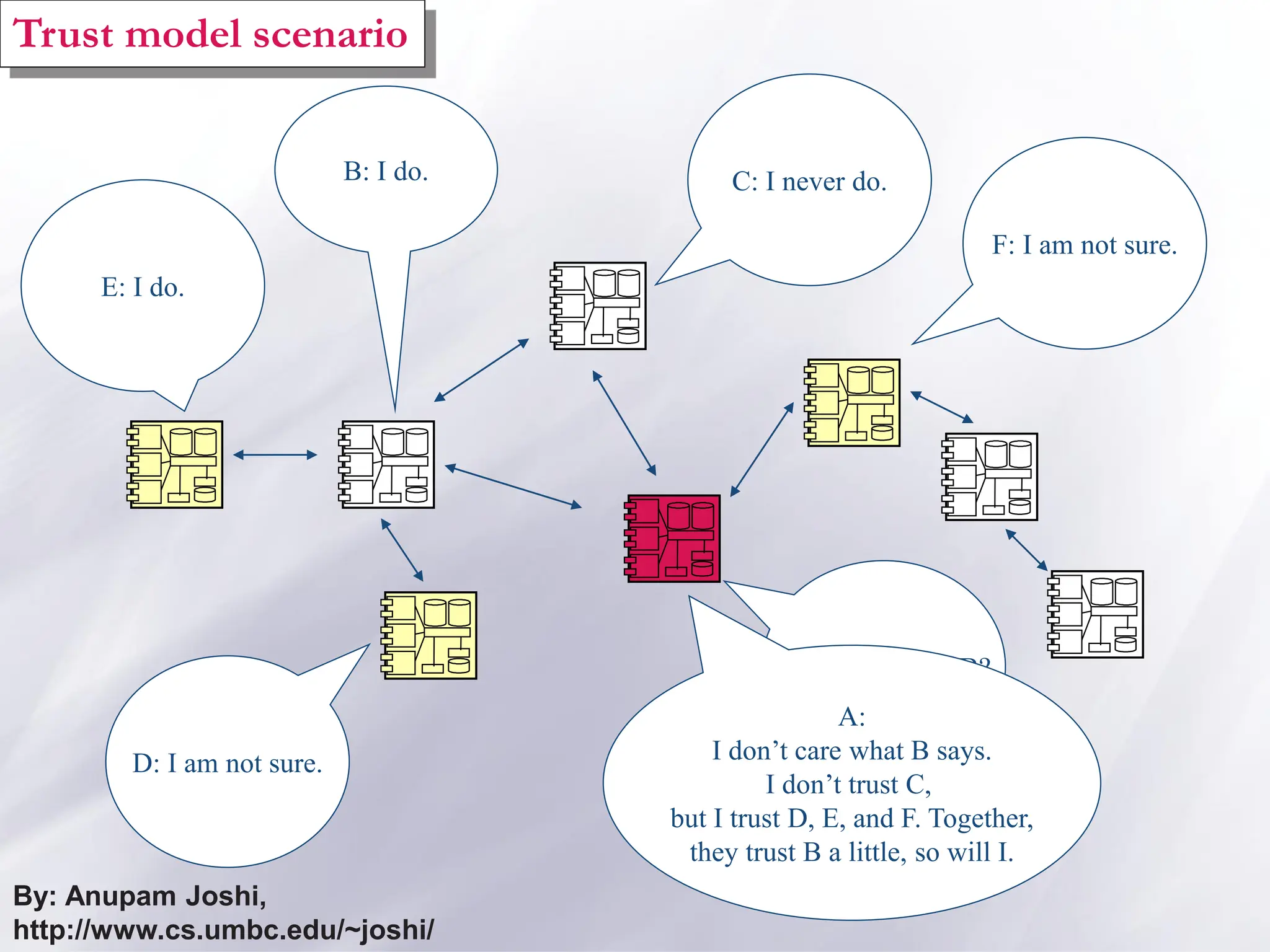 Trust model scenario
A: Do you trust B?
C: I never do.
D: I am not sure.
B: I do.
E: I do.
F: I am not sure.
A:
I don’t care what B says.
I don’t trust C,
but I trust D, E, and F. Together,
they trust B a little, so will I.
By: Anupam Joshi,
http://www.cs.umbc.edu/~joshi/
 