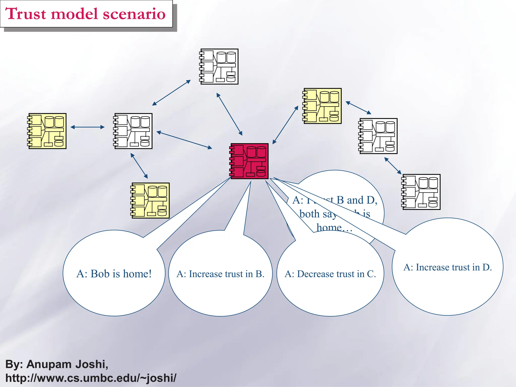A: I trust B and D,
both say Bob is
home…
A: Increase trust in D.
A: Decrease trust in C.
A: Increase trust in B.
A: Bob is home!
By: Anupam Joshi,
http://www.cs.umbc.edu/~joshi/
Trust model scenario
 