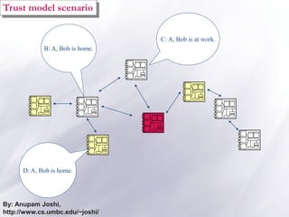 C: A, Bob is at work.
D: A, Bob is home.
B: A, Bob is home.
By: Anupam Joshi,
http://www.cs.umbc.edu/~joshi/
Trust model scenario
 