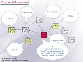 Trust model scenario
A: Do you trust C?
C: I always do.
D: I don’t.
B: I am not sure.
E: I don’t.
F: I do.
A:
I don’t care what C says.
I don’t know enough about B,
but I trust D, E, and F. Together,
they don’t trust C, so won’t I.
By: Anupam Joshi,
http://www.cs.umbc.edu/~joshi/
 