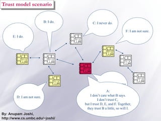Trust model scenario
A: Do you trust B?
C: I never do.
D: I am not sure.
B: I do.
E: I do.
F: I am not sure.
A:
I don’t care what B says.
I don’t trust C,
but I trust D, E, and F. Together,
they trust B a little, so will I.
By: Anupam Joshi,
http://www.cs.umbc.edu/~joshi/
 