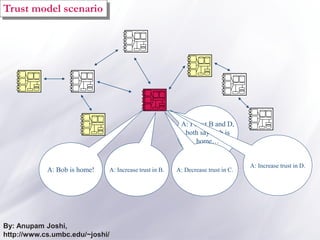 A: I trust B and D,
both say Bob is
home…
A: Increase trust in D.
A: Decrease trust in C.
A: Increase trust in B.
A: Bob is home!
By: Anupam Joshi,
http://www.cs.umbc.edu/~joshi/
Trust model scenario
 