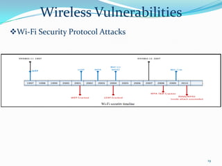Wireless Vulnerabilities
Wi-Fi Security Protocol Attacks




                                   19
 