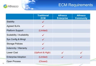 ECM Requirements

                                     Traditional      Alfresco     Alfresco
                                        ECM          Enterprise   Community
     Stability                           
     Agreed‫‏‬SLA’s                        
     Platform Support                 (Limited)

     Scalability / Availability          
     Sys Config & Mmgt                   
     Storage Policies                    
     Indemnity / Warranty                
     Lower Cost                   (Upfront & High)                  
     Enterprise Adoption              (Limited)                     
     Open Process                     (Closed)
10
 