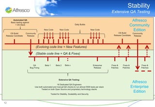 Stability
                                                                                                                  Extensive QA Testing
       Automated QA
     Basic testing against
                                                                                                                                   Alfresco
         1 OS Stack                                                            Daily Builds
                                                                                                                                  Community
                                           New Code         New Code                               New Code                        Edition
     OS Build         Community                                                                                         OS Build      Community
 Release Candidate     Release                                                                                      Release Candidate  Release




                                   (Evolving code line = New Features)

                                   (Stable code line = QA & Fixes)


                                QA          Beta 1      Beta 2     Beta x                            Enterprise   Fixes &   Fixes &          Fixes &
                             Bug Fixing                                                               Release     Patches   Patches          Patches




                                                           Extensive QA Testing:
                                                                                                                                       Alfresco
                                                         16 Dedicated QA Engineers
                                  Use both automated and manual QA checks to run almost 5000 tests per stack                          Enterprise
                                         Tested on both Open Source and proprietary technology stacks
                                                                                                                                       Edition
                                                  Tested for Stability, Scalability and Security



12
 