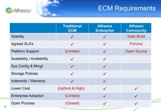 ECM Requirements

                                     Traditional      Alfresco     Alfresco
                                        ECM          Enterprise   Community
     Stability                                                   Daily Build

     Agreed‫‏‬SLA’s                                                 Forums

     Platform Support                 (Limited)                  Open Source

     Scalability / Availability                        
     Sys Config & Mmgt                                 
     Storage Policies                                  
     Indemnity / Warranty                              
     Lower Cost                   (Upfront & High)                    
     Enterprise Adoption              (Limited)                       
24
     Open Process                     (Closed)                        
 