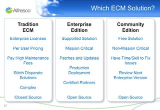 Which ECM Solution?

          Tradition            Enterprise            Community
            ECM                 Edition                Edition
      Enterprise Licenses    Supported Solution       Free Solution

       Per User Pricing       Mission Critical     Non-Mission Critical

     Pay High Maintenance   Patches and Updates   Have Time/Skill to Fix
             Fees                                        Issues
                                Production
       Stitch Disparate         Deployment           Review Next
           Solutions                               Enterprise Version
                             Certified Partners
           Complex

        Closed Source          Open Source            Open Source
27
 