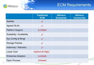 ECM Requirements

                                    Traditional      Alfresco     Alfresco
                                       ECM          Enterprise   Community
    Stability                           
    Agreed‫‏‬SLA’s                        
    Platform Support                 (Limited)

    Scalability / Availability          
    Sys Config & Mmgt                   
    Storage Policies                    
    Indemnity / Warranty                
    Lower Cost                   (Upfront & High)

    Enterprise Adoption              (Limited)

    Open Process                     (Closed)
5
 