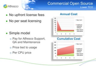 Commercial Open Source
                                                      Lower TCO


● No upfront license fees             Annual Cost

● No per seat licensing


● Simple model
  o Pay for Alfresco Support,       Cumulative Cost
    QA and Maintenance
  o Price tied to usage
  o Per CPU price
 