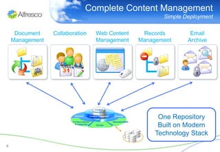 Complete Content Management
                                                      Simple Deployment

     Document    Collaboration   Web Content    Records        Email
    Management                   Management    Management     Archive




                                                     One Repository
                                                     Built on Modern
                                                    Technology Stack
9
 