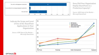 Does/Did Your Organization
                                       Deploy SharePoint in a
                                       Production Capacity?

                                       Source: AIIM State of the Market –
                                       Microsoft SharePoint



Indicate the Scope and Level
    of Use of the SharePoint
        Applications in Your
                Organization

  Source: AIIM State of the Market –
              Microsoft SharePoint
 