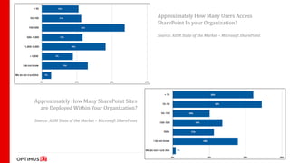 Approximately How Many Users Access
                                                          SharePoint In your Organization?

                                                          Source: AIIM State of the Market – Microsoft SharePoint




Approximately How Many SharePoint Sites
  are Deployed Within Your Organization?

Source: AIIM State of the Market – Microsoft SharePoint
 