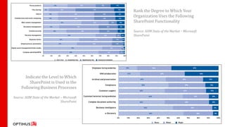 Rank the Degree to Which Your
                                               Organization Uses the Following
                                               SharePoint Functionality

                                               Source: AIIM State of the Market – Microsoft
                                               SharePoint




       Indicate the Level to Which
          SharePoint is Used in the
     Following Business Processes

Source: AIIM State of the Market – Microsoft
                                 SharePoint
 