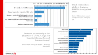 Which collaboration
                                               platform do you use
                                               MOST for team/project
                                               sites?

                                               Source: AIIM industry watch –
                                               Collaboration and Enterprise
                                               2.0




  Do You or Are You Likely to Use
SharePoint to Create, Manage and
     Store the Following Types of
               Business Content?

Source: AIIM State of the Market – Microsoft
                                 SharePoint
 