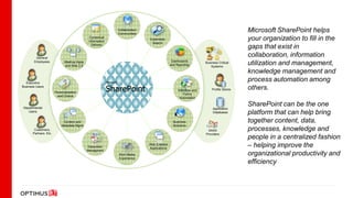 Collaboration
                                                                      Communities
                                                                                                                                              Microsoft SharePoint helps
                                            Contextual
                                            Information
                                                                                      Extensible                                              your organization to fill in the
                                                                                       Search
                                              Delivery
                                                                                                                                              gaps that exist in
        General
                                                                                                                                              collaboration, information
                                                                                                      Dashboards
       Employees             Mashup Apps
                             and Web 2.0                                                             and Reporting
                                                                                                                         Business Critical
                                                                                                                            Systems
                                                                                                                                              utilization and management,
                                                                                                                                              knowledge management and
  Executive                                               Microsoft
                                                             Microsoft Office
                                                                                                                                              process automation among
Business Users
                       Personalization
                                                          SharePoint
                                                          SharePoint Server                               Workflow and       Profile Stores   others.
                        and Choice                                      2007                                 Forms
                                                                                                           Automation


Departmental
                                                                                                                                              SharePoint can be the one
                                                                                                                              Application
   Users                                                                                                                      Databases       platform that can help bring
                            Content and                                                                Business                               together content, data,
                           Metadata Mgmt                                                               Solutions
       Customers,                                                                                                         SAAS                processes, knowledge and
      Partners. Etc.                                                                                                     Providers
                                                                                                                                              people in a centralized fashion
                                           Document
                                                                                      Web Enabled
                                                                                      Applications
                                                                                                                                              – helping improve the
                                           Managment
                                                                      Rich Media                                                              organizational productivity and
                                                                      Experience
                                                                                                                                              efficiency
 