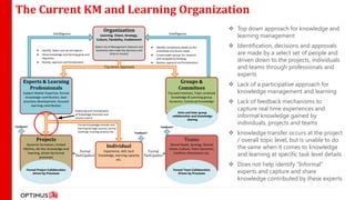 The Current KM and Learning Organization
                                                                    Organization                                                                             Top down approach for knowledge and
                            Intelligence                        Learning, Vision, Strategy,                              Intelligence
                                                                                                                                                              learning management
                                                              Culture, Flexibility, Enablement

                                                             (Select set of Management Veterans and            Identify competency based on the              Identification, decisions and approvals
                                                                                                                                                              are made by a select set of people and
                   Identify, Select and recruit experts       visionaries who make the decisions and           immediate and future needs
                   Setup knowledge and learning goals and                 drive to results)                    Create expert groups for research
                   objectives
                   Review, approval and formalization
                                                                                                               and competency building
                                                                                                               Review, approval and formalization
                                                                                                                                                              driven down to the projects, individuals
                                                                    Top down Approach                                                                         and teams through professionals and
                                                                                                                                                              experts
     Experts & Learning                                                                                                          Groups &
                                                                                                                                                             Lack of a participative approach for
       Professionals                                                                                                            Commitees
     Subject Matter Expertise, formal                                                                                   Focused interests, Topic centered     knowledge management and learning
      knowledge contribution, best                                                                                        knowledge & Learning group
     practices development, focused                                                                                      dynamics, Continual knowledge       Lack of feedback mechanisms to
          learning contribution                                                                                                    association
                                             Gathering and Formalization                                                                                      capture real time experiences and
                                                                                                                                Intra and Inter group
                                             of Knowledge Discovery and
                                             Lessons Learnt
                                                                                                                            collaboration and knowledge
                                                                                                                                       sharing
                                                                                                                                                              informal knowledge gained by
Feedback?
                                               Formal Knowledge transfer and                                                                                  individuals, projects and teams
                                               learning through courses, formal                                   Feedback?
                                               meetings, training sessions etc.              Feedback?                                                       knowledge transfer occurs at the project
              Projects                                                                                                               Teams                    / overall topic level, but is unable to do
                                                                      Individual                                                                              the same when it comes to knowledge
        Dynamic formation, limited                                                                                        Shared Goals, Synergy, Shared
     lifetime, Ad-Hoc Knowledge and                                                                                      Vision, Culture, Team Dynamics,
                                                Formal             Experience, skill, tacit               Formal
         learning, driven by formal
                 processes                   Participation      knowledge, learning capacity           Participation
                                                                                                                             Conflicts, Resolutions etc.
                                                                                                                                                              and learning at specific task level details
                                                                            etc.
                                                                                                                                                             Does not help identify “Informal”
        Formal Project Collaboration
            driven by Processes
                                                                                                                            Formal Team Collaboration
                                                                                                                               Driven by Processes            experts and capture and share
                                                                                                                                                              knowledge contributed by these experts
 