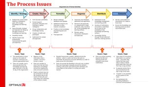 The Process Issues                                                      Sequential set of Formal Activities




 Identify / Strategy              Create / Source                  Formalize                            Organize                     Distribute                     Consume


  Analyze the current needs       Form focused committees      Review meetings,                    Taxonomy and metadata         Submission to the              Ad-Hoc consumption of
  based on competency                                          feedbacks and updates               definitions and application   Knowledge management           information on a need to
                                  Formal research
  gaps, skill set gaps,                                                                                                          and learning portals           know basis
                                  processes, Interviews and    Additional research and             Decisions and approvals
  knowledge and learning
                                  meetings to gather           interviews to drive                 on categorization, target     Sending of notifications       Access the knowledge and
  gaps
                                  intelligence                 towards completion                  audiences, roles, functions   and emails to identified       learning portal via search
  Setup the goals, strategy                                                                        etc. of the knowledge and     set of users on the            and limited tools
                                  Group collaboration and      Finalize on the knowledge
  and approach for filling up                                                                      learning artifacts            availability of the
                                  knowledge sharing            and learning plan and
  the gaps in terms of                                                                                                           knowledge and learning
                                                               artifacts                           Reviews, group
  knowledge and learning          Creation of drafts and                                                                         artifacts
                                                                                                   discussions, finalization
                                  prototypes                   Final approvals
  Feasibility studies                                                                              and approvals                 Knowledge sharing
                                  Submission for reviews                                                                         through formal classroom
  Identify experts and
                                  and approvals                                                                                  exercises, training sessions
  professionals
  communicate the goals
  and objectives




      Issues / Gaps                   Issues / Gaps                                  Issues / Gaps                                   Issues / Gaps                  Issues / Gaps
   The identification is done      Majority of the                 Standard taxonomies created / defined around the               Does not involve anything      Users think of consuming
   based on the needs of           information that is             artifacts – which is useful, but forces the users to           beyond the KM and              information on a ad-hoc
   business continuity at an       created / sourced is            remember the taxonomy structure definitions in order to        learning portal and            basis – only when they
   overall organizational level    formal in nature                easily access the information                                  probably some email            realize that they need
                                                                                                                                  notifications                  help, or have a mental
   Does not consider, and is       Does not consider as            Does not provide the flexibility to the end user to define
                                                                                                                                                                 block when they carry out
   disconnected from the           much from the real-time         their own meaningful metadata around the artifacts –
                                                                                                                                                                 their day to day activities
   knowledge and learning          experiences, knowledge          creating a disconnect and reducing the utilization and
   gaps that exist in the day      around the neighboring          consumption of the artifact in a timely and useful                                            A separate activity that is
   to day of the organization      areas and point solutions       manner                                                                                        disconnected from the
                                                                                                                                                                 day to day of the users
                                   Experts involved may not
                                   be connected to the real                                                                                                      “Context” is not provided
                                   life scenarios due to the                                                                                                     by the systems to the
                                   nature of their jobs and                                                                                                      users
                                   may reduce the usefulness
                                                                                                                                                                 No mechanisms for
                                   of the artifacts created
                                                                                                                                                                 providing feedbacks /
                                                                                                                                                                 informal communications
 