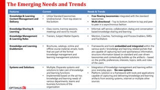 The Emerging Needs and Trends
Features                 Current                                      Needs & Trends
Knowledge & Learning     •   Utilize Standard taxonomies              •   Free flowing taxonomies integrated with the standard
Content Management and   •   Unidirectional – from top down to            taxonomies
Delivery                     the bottom                               •   Multi directional – Top to bottom, bottom to top and peer
                                                                          to peer in a asynchronous fashion
Knowledge Sharing &      •   Class rooms, training sessions,          •   Informal, self service, collaboration, dialog and conversation
Learning                     meetings and word to mouth                   based knowledge sharing and learning
Knowledge Management     •   Trainers, Subject Matter Experts         •   Mentors, Coaches, Technology and Process Enablers, SMEs
& Learning Roles                                                          and Facilitators


Knowledge and Learning   •   Brochures, catalogs, online and          •   Frameworks and tools embedded and integrated within the
Enablement                   offline course material, emails, tools       various work / knowledge and learning related portals that
                             that are part of the formal                  are capable of capturing tacit and spontaneous information,
                             knowledge management and                     structure information based on standard and user driven
                             learning management solutions                taxonomies and contextually bubble up the artifacts – based
                                                                          on the profile, preferences, interests, topics, skills and roles
                                                                          of the users
Systems and Solutions    •   Multiple, Disparate systems and          •   Integration of Knowledge management and learning within
                             solutions to take care of knowledge          your everyday apps - No new systems
                             and learning functions                   •   Platform, solution or a framework with tools and applications
                         •   Implemented based on the ad-hoc              capable of capturing and delivering knowledge and learning
                             knowledge and learning needs of              artifacts from existing systems, internet or multiple other
                             various departments, teams and               sources
                             business functions of the
                             organization
 