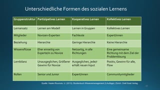 22
Gruppenstruktur Partizipatives Lernen Kooperatives Lernen Kollektives Lernen
Lernansatz Lernen am Modell Lernen in Grup...