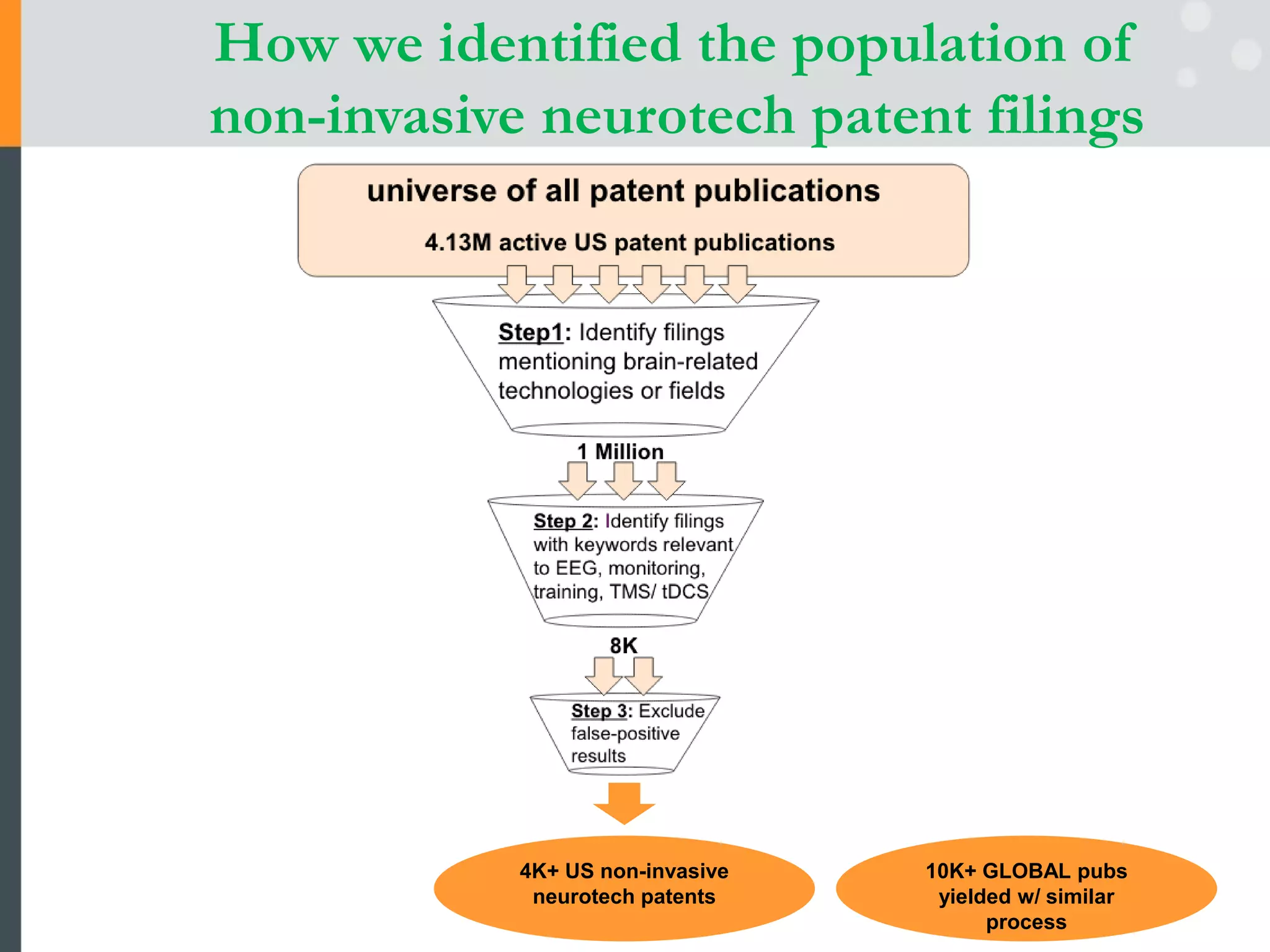 How we identified the population of
non-invasive neurotech patent filings
4K+ US non-invasive
neurotech patents
10K+ GLOBAL pubs
yielded w/ similar
process