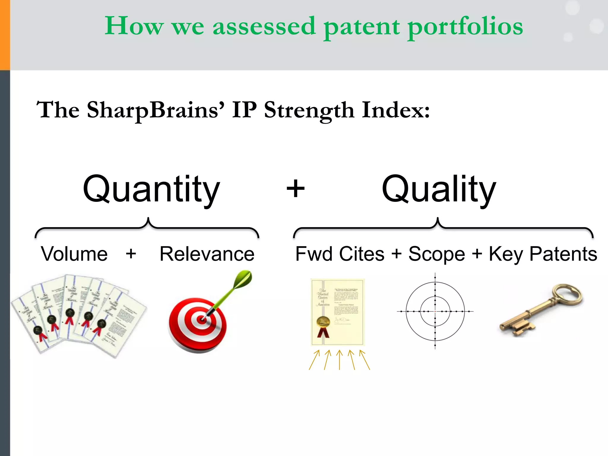 How we assessed patent portfolios
The SharpBrains’ IP Strength Index:
Quantity + Quality
Volume + Relevance Fwd Cites + Scope + Key Patents