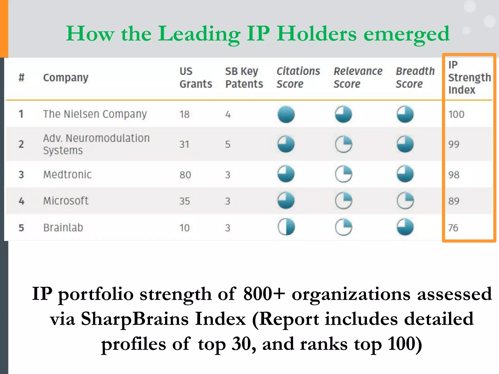 IP portfolio strength of 800+ organizations assessed
via SharpBrains Index (Report includes detailed
profiles of top 30, and ranks top 100)
How the Leading IP Holders emerged