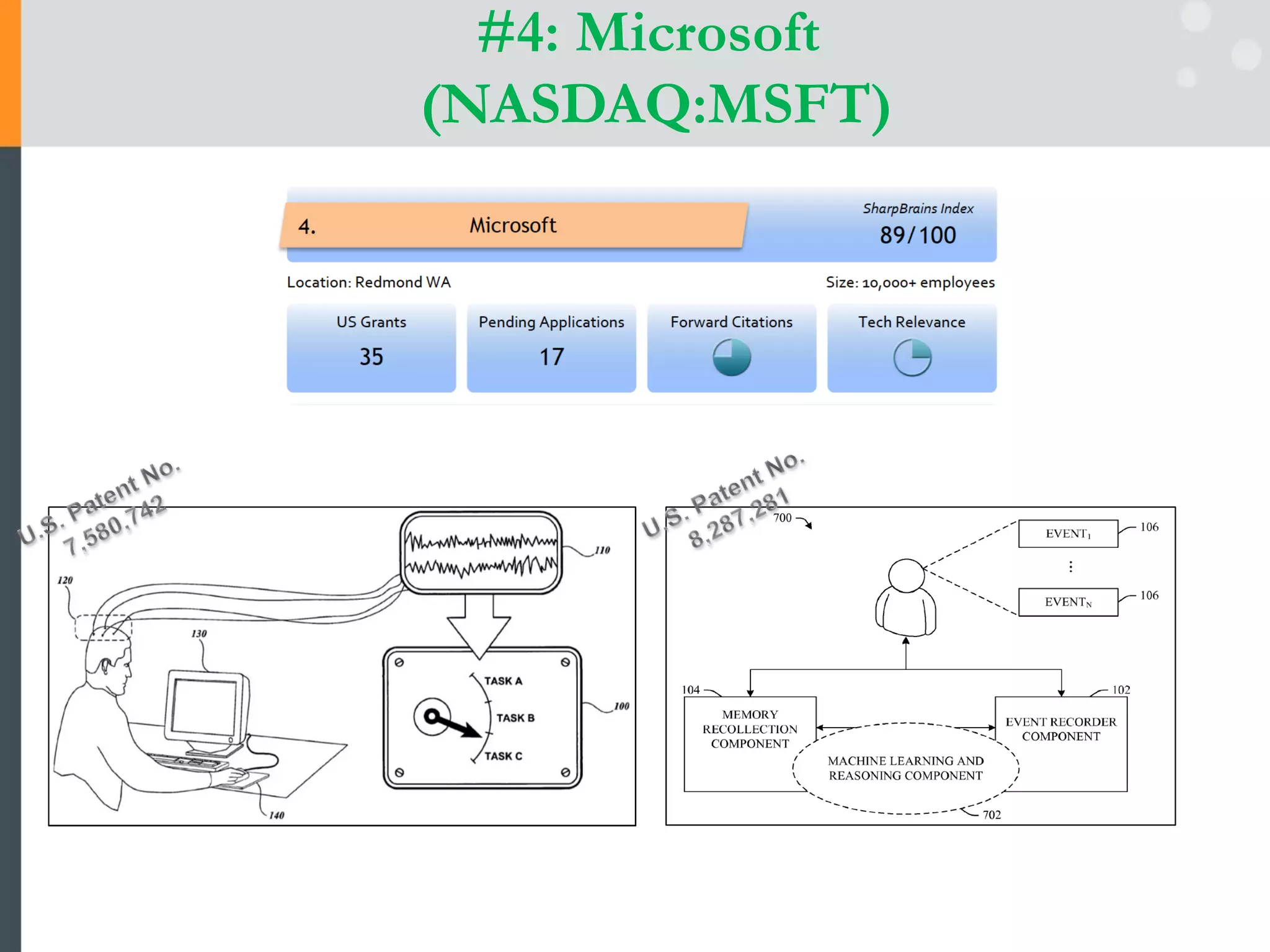 #4: Microsoft
(NASDAQ:MSFT)
