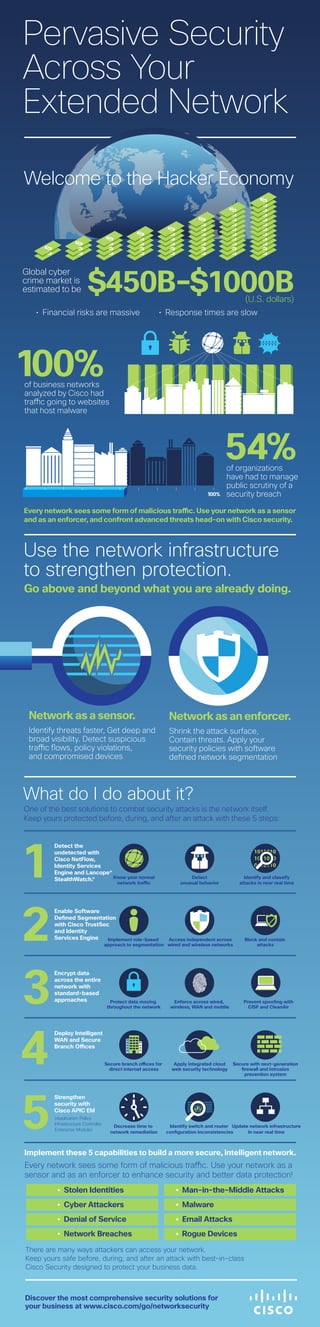 (U.S. dollars)
Pervasive Security
Across Your
Extended Network
100%
54%
10% 100%0%
1
2
3
4
5
of business networks
analyzed by Cisco had
traffic going to websites
that host malware
One of the best solutions to combat security attacks is the network itself.
Keep yours protected before, during, and after an attack with these 5 steps:
of organizations
have had to manage
public scrutiny of a
security breach
Every network sees some form of malicious traffic. Use your network as a sensor
and as an enforcer, and confront advanced threats head-on with Cisco security.
Network as a sensor.
Identify threats faster, Get deep and
broad visibility. Detect suspicious
traffic flows, policy violations,
and compromised devices
Network as an enforcer.
Shrink the attack surface,
Contain threats. Apply your
security policies with software
defined network segmentation
Strengthen
security with
Cisco APIC EM
There are many ways attackers can access your network.
Keep yours safe before, during, and after an attack with best-in-class
Cisco Security designed to protect your business data.
Every network sees some form of malicious traffic. Use your network as a
sensor and as an enforcer to enhance security and better data protection!
• Stolen Identities
• Cyber Attackers
• Denial of Service
• Network Breaches
• Man-in-the-Middle Attacks
• Malware
• Email Attacks
• Rogue Devices
Deploy Intelligent
WAN and Secure
Branch Offices
Encrypt data
across the entire
network with
standard-based
approaches
Enable Software
Defined Segmentation
with Cisco TrustSec
and Identity
Services Engine
Detect the
undetected with
Cisco NetFlow,
Identity Services
Engine and Lancope®
StealthWatch.® Know your normal
network traffic
Detect
unusual behavior
Identify and classify
attacks in near real time
Decrease time to
network remediation
Identify switch and router
configuration inconsistencies
Update network infrastructure
in near real time
Secure with next-generation
firewall and intrusion
prevention system
Apply integrated cloud
web security technology
Protect data moving
throughout the network
Enforce across wired,
wireless, WAN and mobile
Prevent spoofing with
CISF and CleanAir
Block and contain
attacks
Access independent across
wired and wireless networks
Implement role-based
approach to segmentation
(Application Policy
Infrastructure Controller
Enterprise Module)
Discover the most comprehensive security solutions for
your business at www.cisco.com/go/networksecurity
Use the network infrastructure
to strengthen protection.
What do I do about it?
Secure branch offices for
direct internet access
Go above and beyond what you are already doing.
Implement these 5 capabilities to build a more secure, intelligent network.
Welcome to the Hacker Economy
$$$$$
$$$$$$
$$$$$$$$
$$$$$$$$
$$$$$$$$
$
$
$
$$$
$$$$
$$$
$$
$450B–$1000B
Global cyber
crime market is
estimated to be
• Response times are slow• Financial risks are massive
 