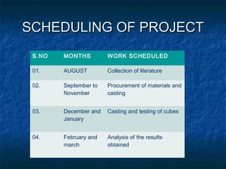 SCHEDULING OF PROJECTSCHEDULING OF PROJECT
S.NO MONTHS WORK SCHEDULED
01. AUGUST Collection of literature
02. September to
November
Procurement of materials and
casting
03. December and
January
Casting and testing of cubes
04. February and
march
Analysis of the results
obtained
 