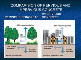 COMPARISION OF PERVIOUS ANDCOMPARISION OF PERVIOUS AND
IMPERVIOUS CONCRETEIMPERVIOUS CONCRETE
PERVIOUS CONCRETEPERVIOUS CONCRETE
IMPERVIOUSIMPERVIOUS
CONCRETECONCRETE
 