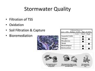 Filtration of TSS Oxidation Soil Filtration & Capture Bioremediation Stormwater Quality 
