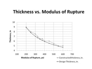 Thickness vs. Modulus of Rupture 